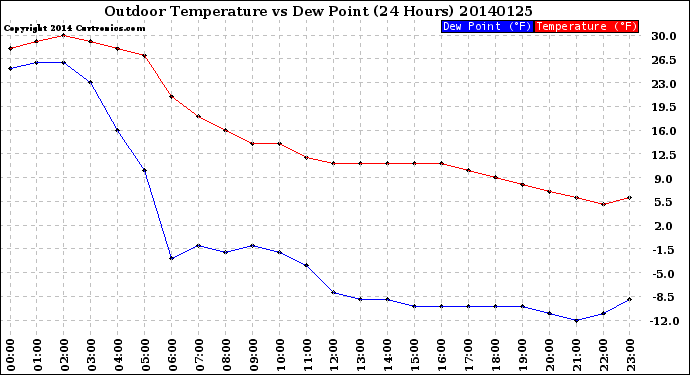 Milwaukee Weather Outdoor Temperature<br>vs Dew Point<br>(24 Hours)