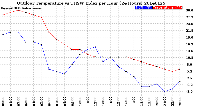 Milwaukee Weather Outdoor Temperature<br>vs THSW Index<br>per Hour<br>(24 Hours)