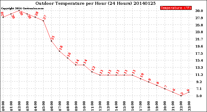 Milwaukee Weather Outdoor Temperature<br>per Hour<br>(24 Hours)