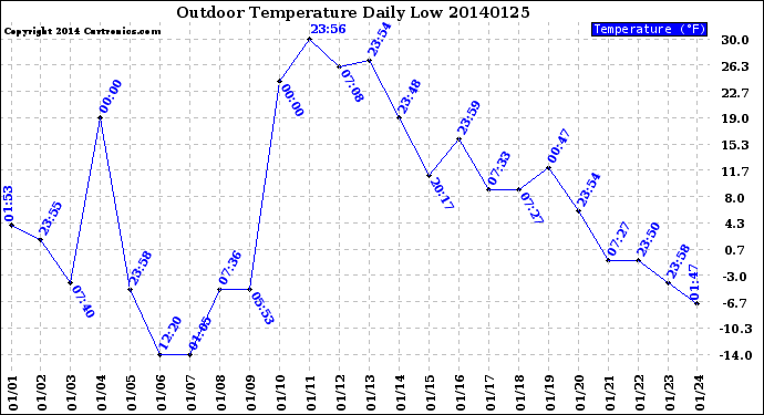 Milwaukee Weather Outdoor Temperature<br>Daily Low