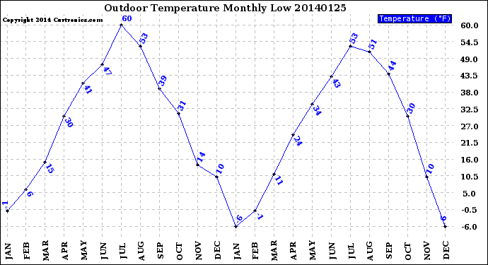 Milwaukee Weather Outdoor Temperature<br>Monthly Low