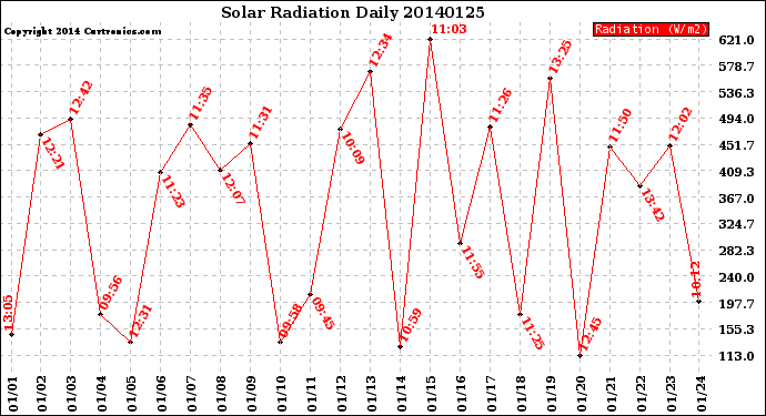 Milwaukee Weather Solar Radiation<br>Daily