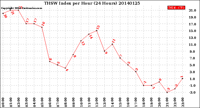 Milwaukee Weather THSW Index<br>per Hour<br>(24 Hours)