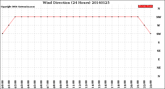 Milwaukee Weather Wind Direction<br>(24 Hours)