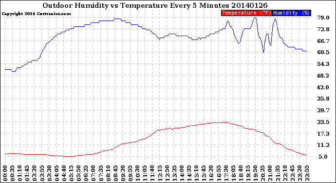 Milwaukee Weather Outdoor Humidity<br>vs Temperature<br>Every 5 Minutes