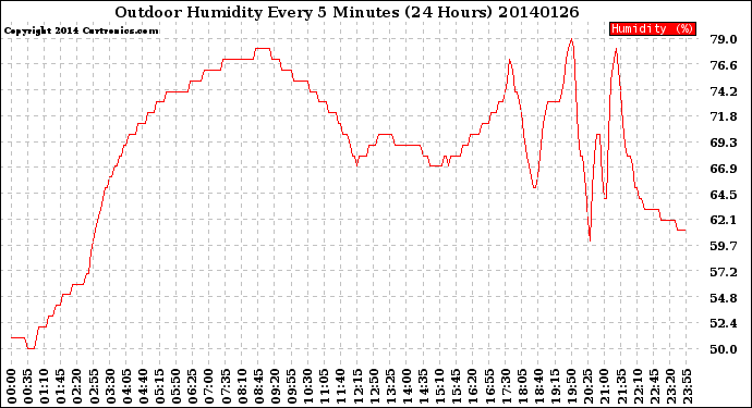 Milwaukee Weather Outdoor Humidity<br>Every 5 Minutes<br>(24 Hours)