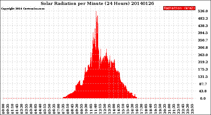 Milwaukee Weather Solar Radiation<br>per Minute<br>(24 Hours)