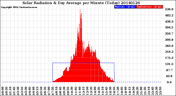 Milwaukee Weather Solar Radiation<br>& Day Average<br>per Minute<br>(Today)