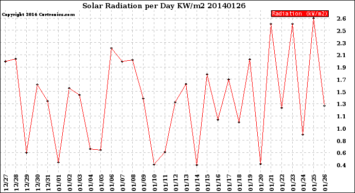 Milwaukee Weather Solar Radiation<br>per Day KW/m2