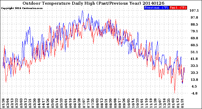 Milwaukee Weather Outdoor Temperature<br>Daily High<br>(Past/Previous Year)