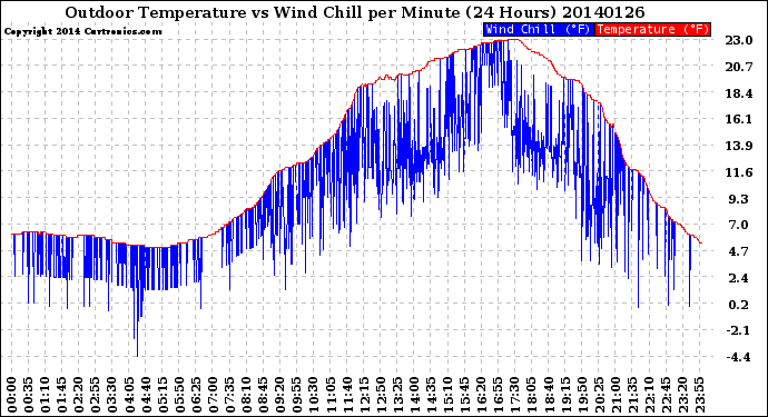 Milwaukee Weather Outdoor Temperature<br>vs Wind Chill<br>per Minute<br>(24 Hours)