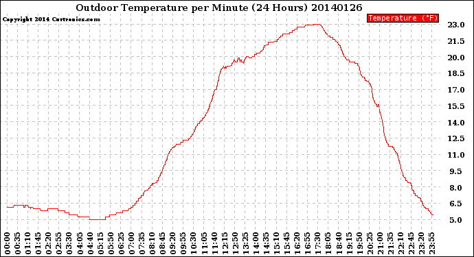 Milwaukee Weather Outdoor Temperature<br>per Minute<br>(24 Hours)