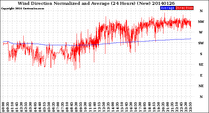 Milwaukee Weather Wind Direction<br>Normalized and Average<br>(24 Hours) (New)