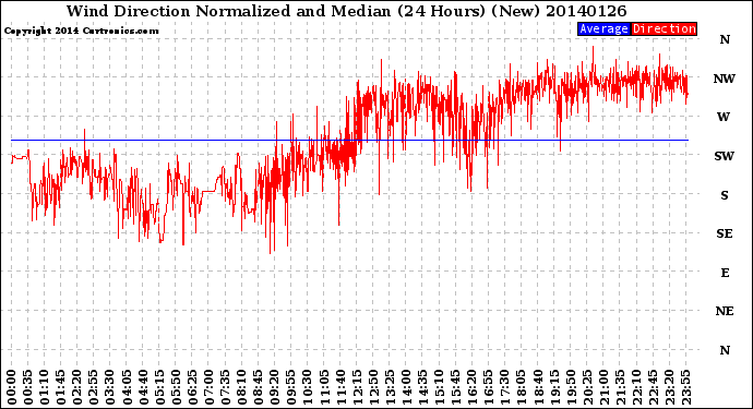 Milwaukee Weather Wind Direction<br>Normalized and Median<br>(24 Hours) (New)