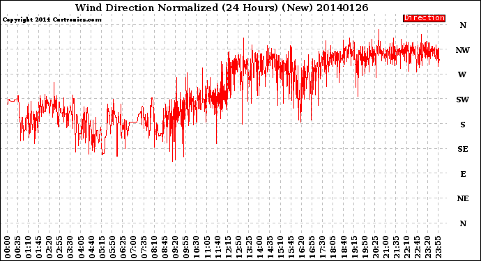 Milwaukee Weather Wind Direction<br>Normalized<br>(24 Hours) (New)