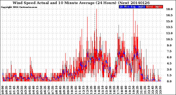 Milwaukee Weather Wind Speed<br>Actual and 10 Minute<br>Average<br>(24 Hours) (New)