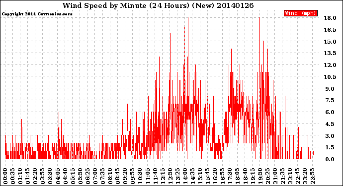 Milwaukee Weather Wind Speed<br>by Minute<br>(24 Hours) (New)