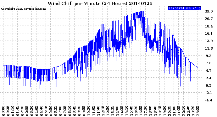 Milwaukee Weather Wind Chill<br>per Minute<br>(24 Hours)