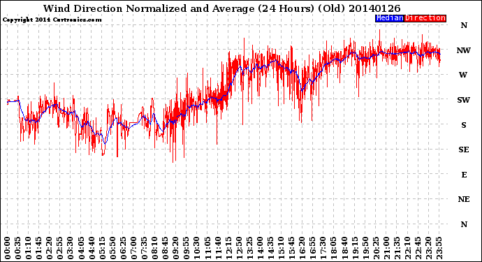 Milwaukee Weather Wind Direction<br>Normalized and Average<br>(24 Hours) (Old)