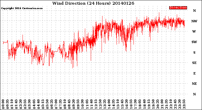 Milwaukee Weather Wind Direction<br>(24 Hours)