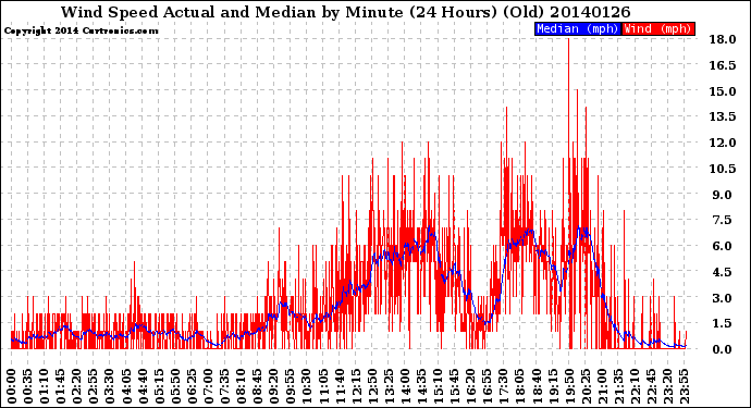 Milwaukee Weather Wind Speed<br>Actual and Median<br>by Minute<br>(24 Hours) (Old)