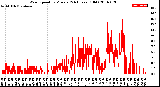 Milwaukee Weather Wind Speed<br>by Minute<br>(24 Hours) (Old)