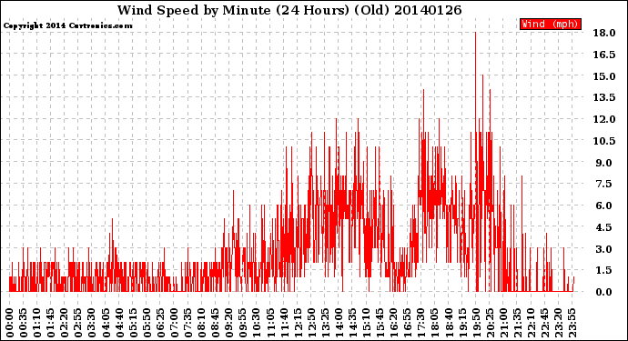 Milwaukee Weather Wind Speed<br>by Minute<br>(24 Hours) (Old)