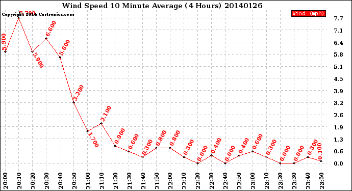 Milwaukee Weather Wind Speed<br>10 Minute Average<br>(4 Hours)