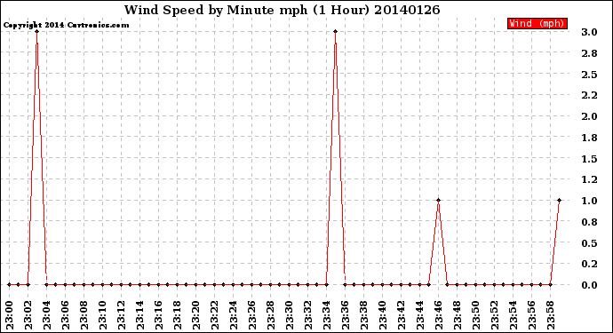 Milwaukee Weather Wind Speed<br>by Minute mph<br>(1 Hour)