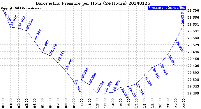 Milwaukee Weather Barometric Pressure<br>per Hour<br>(24 Hours)