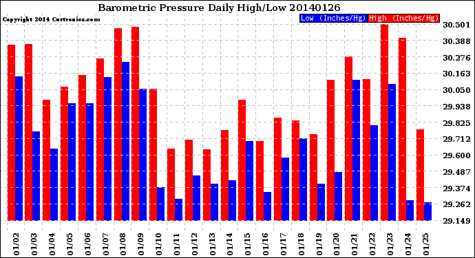 Milwaukee Weather Barometric Pressure<br>Daily High/Low