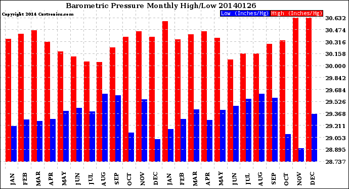 Milwaukee Weather Barometric Pressure<br>Monthly High/Low