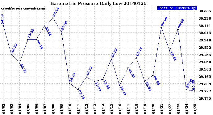 Milwaukee Weather Barometric Pressure<br>Daily Low