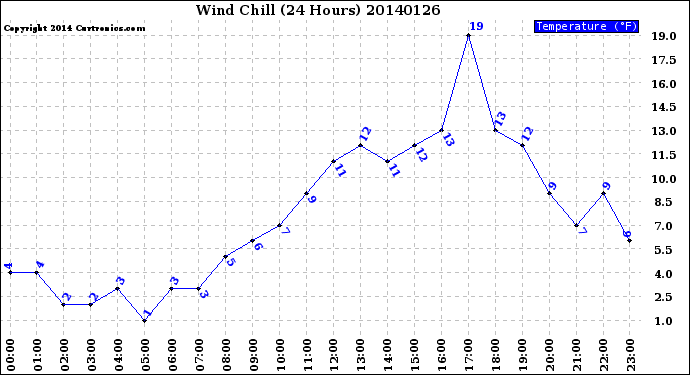 Milwaukee Weather Wind Chill<br>(24 Hours)