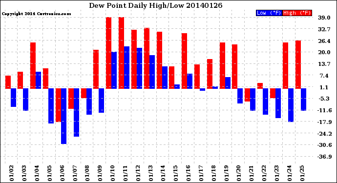 Milwaukee Weather Dew Point<br>Daily High/Low