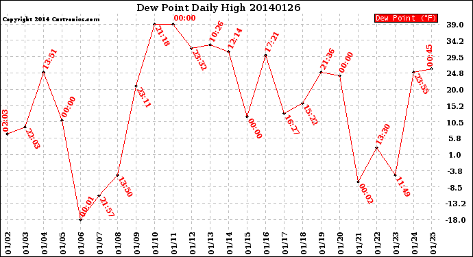 Milwaukee Weather Dew Point<br>Daily High