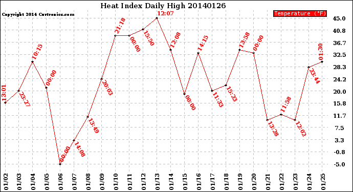 Milwaukee Weather Heat Index<br>Daily High