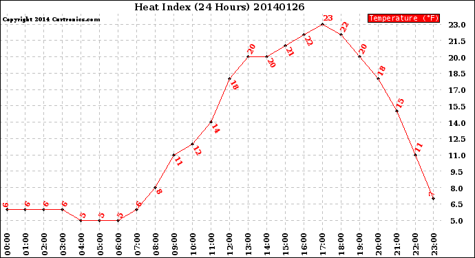 Milwaukee Weather Heat Index<br>(24 Hours)