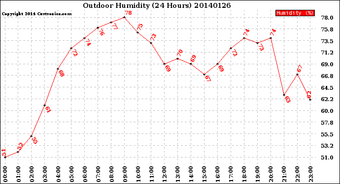 Milwaukee Weather Outdoor Humidity<br>(24 Hours)