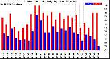 Milwaukee Weather Outdoor Humidity<br>Daily High/Low