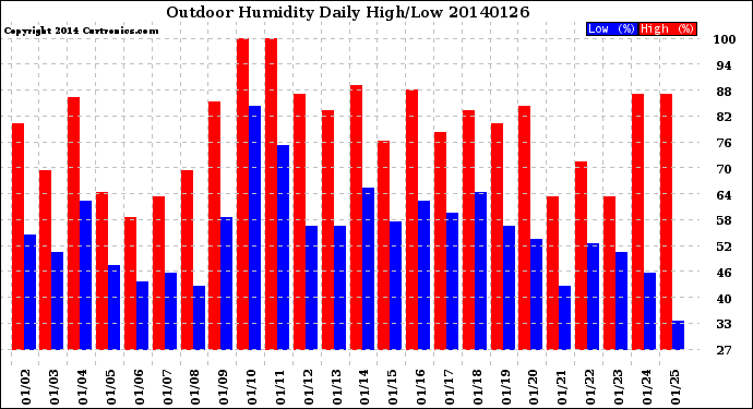 Milwaukee Weather Outdoor Humidity<br>Daily High/Low