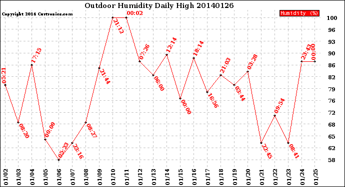 Milwaukee Weather Outdoor Humidity<br>Daily High