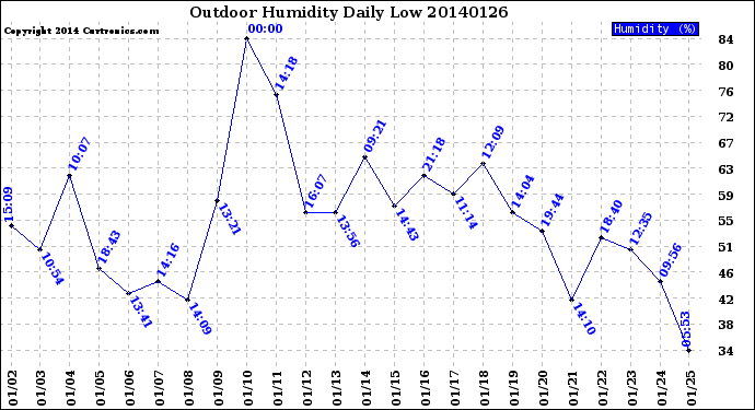 Milwaukee Weather Outdoor Humidity<br>Daily Low