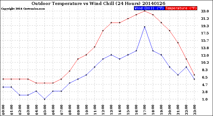 Milwaukee Weather Outdoor Temperature<br>vs Wind Chill<br>(24 Hours)