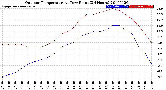 Milwaukee Weather Outdoor Temperature<br>vs Dew Point<br>(24 Hours)