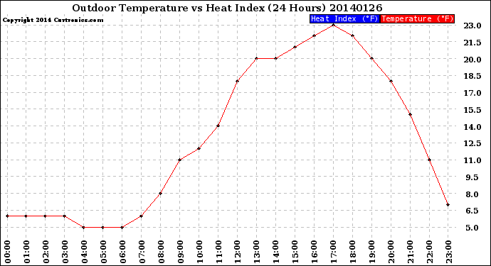 Milwaukee Weather Outdoor Temperature<br>vs Heat Index<br>(24 Hours)