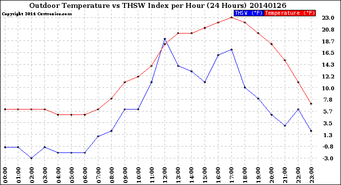 Milwaukee Weather Outdoor Temperature<br>vs THSW Index<br>per Hour<br>(24 Hours)