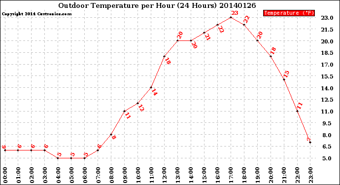 Milwaukee Weather Outdoor Temperature<br>per Hour<br>(24 Hours)