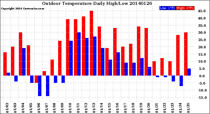 Milwaukee Weather Outdoor Temperature<br>Daily High/Low