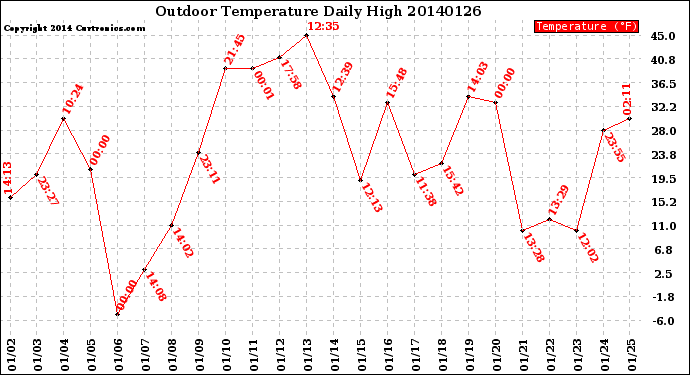 Milwaukee Weather Outdoor Temperature<br>Daily High